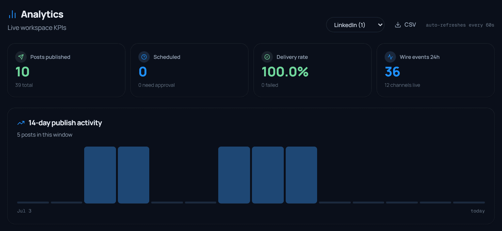 Postify analytics: KPI cards for posts published, scheduled, a 100% delivery rate and wire events across 12 live channels, plus a 14-day publish activity chart